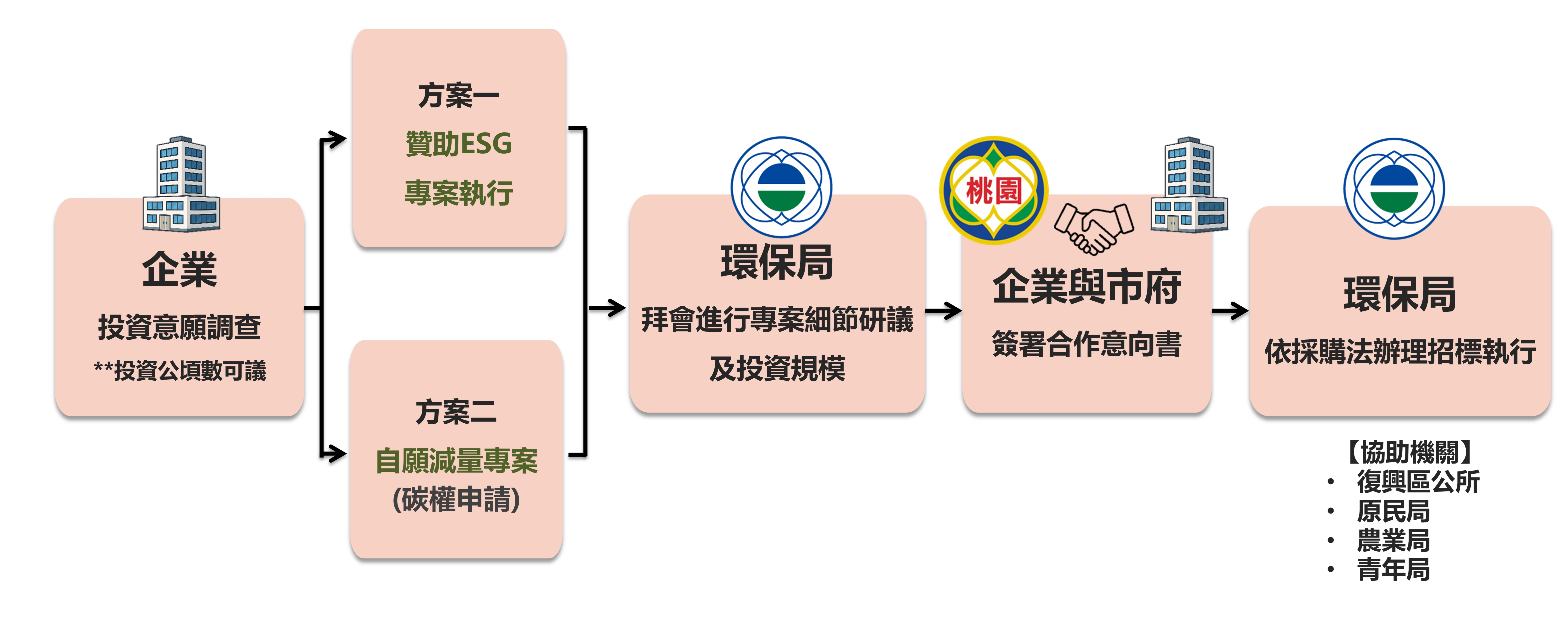 復興區竹林更新專案公私協力媒合流程與參與方案示意圖