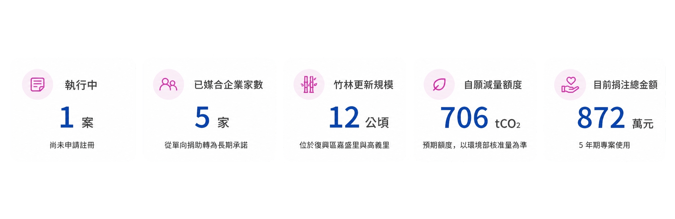 復興區竹林更新專案現有專案實蹟示意圖