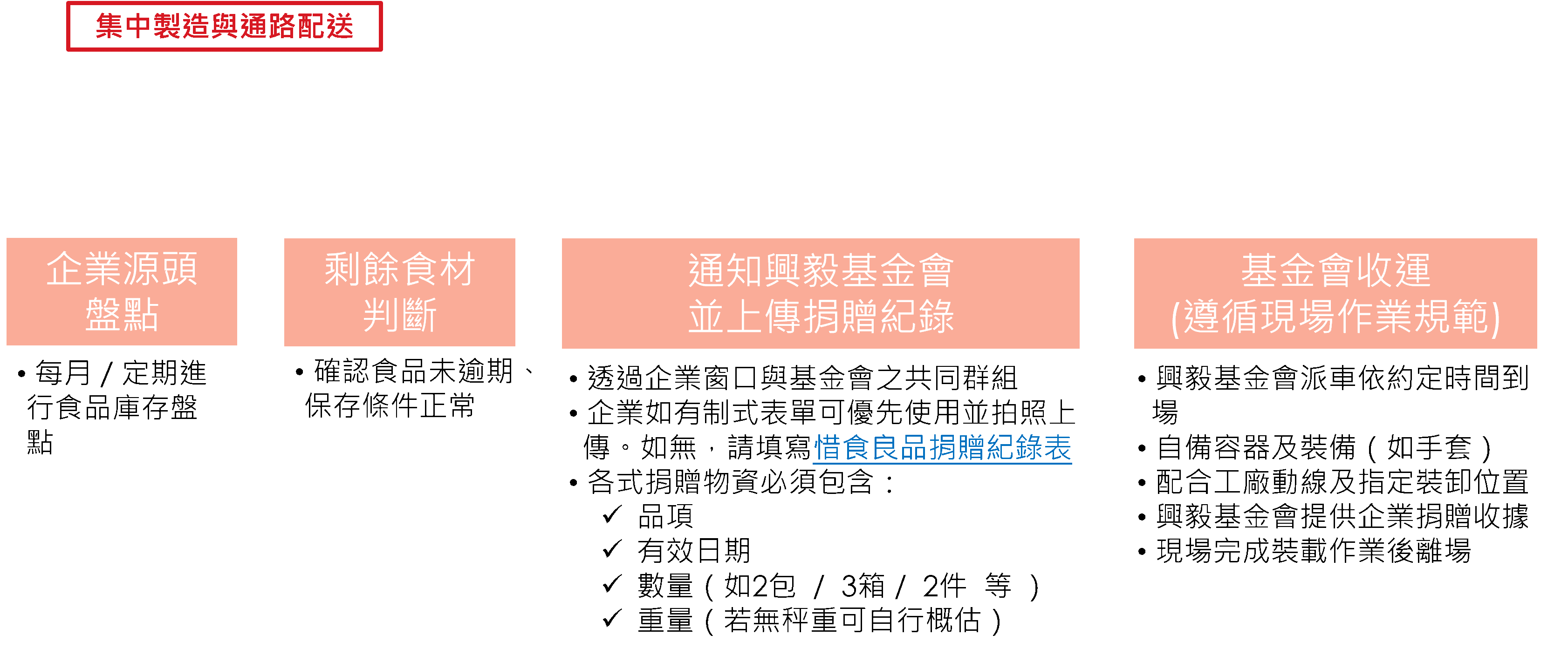 集中製造與通路配送惜食行動流程：企業源頭盤點、剩餘食材判斷、通知興毅基金會並上傳捐贈紀錄、基金會收運（遵循現場作業規範）。