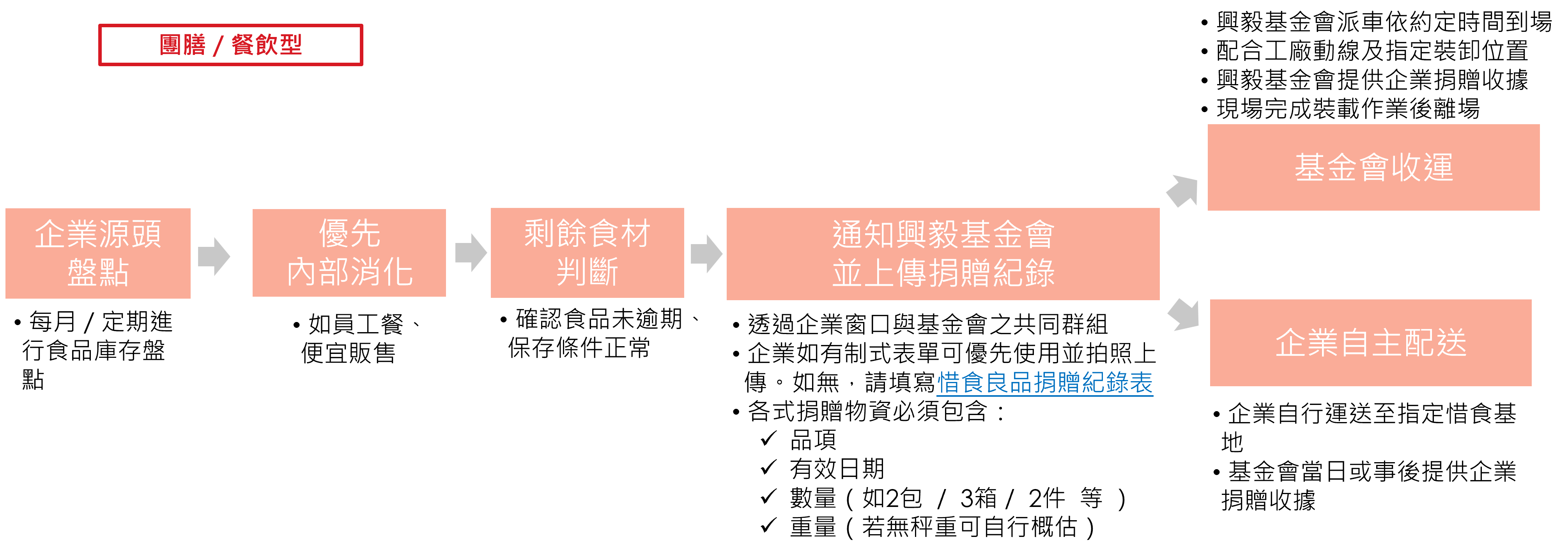團膳／餐飲型惜食行動流程：企業源頭盤點、優先內部消化、剩餘食材判斷、通知興毅基金會並上傳捐贈紀錄，後續由基金會收運或企業自主配送。