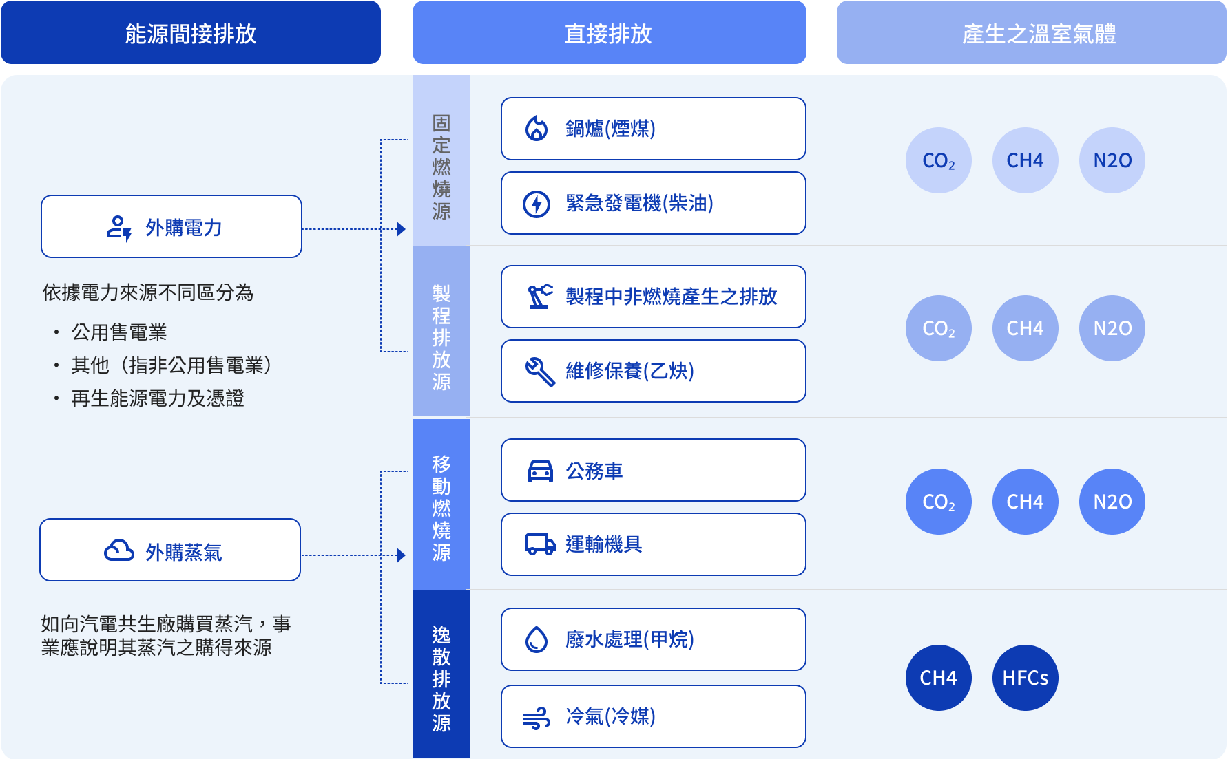 鑑別排放源及其產生之溫室氣體