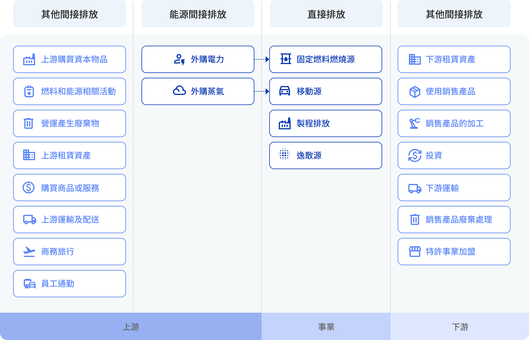溫室氣體盤查涵蓋範疇
