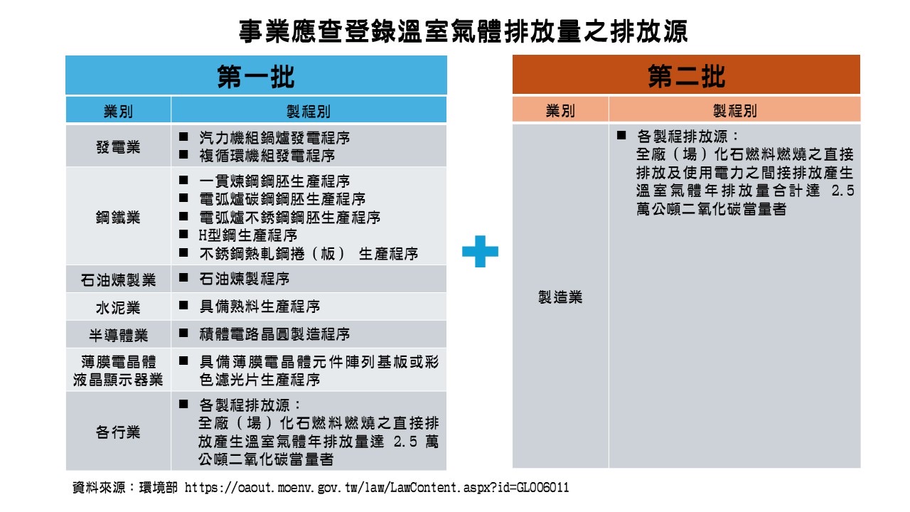 溫室氣體盤查指引