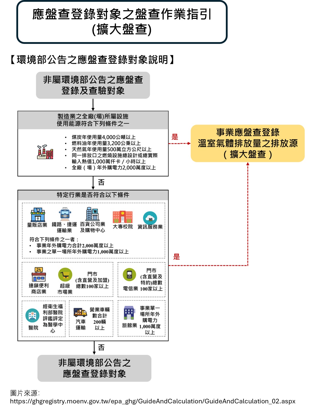 應盤查登錄對象之盤查作業指引(擴大盤查)
