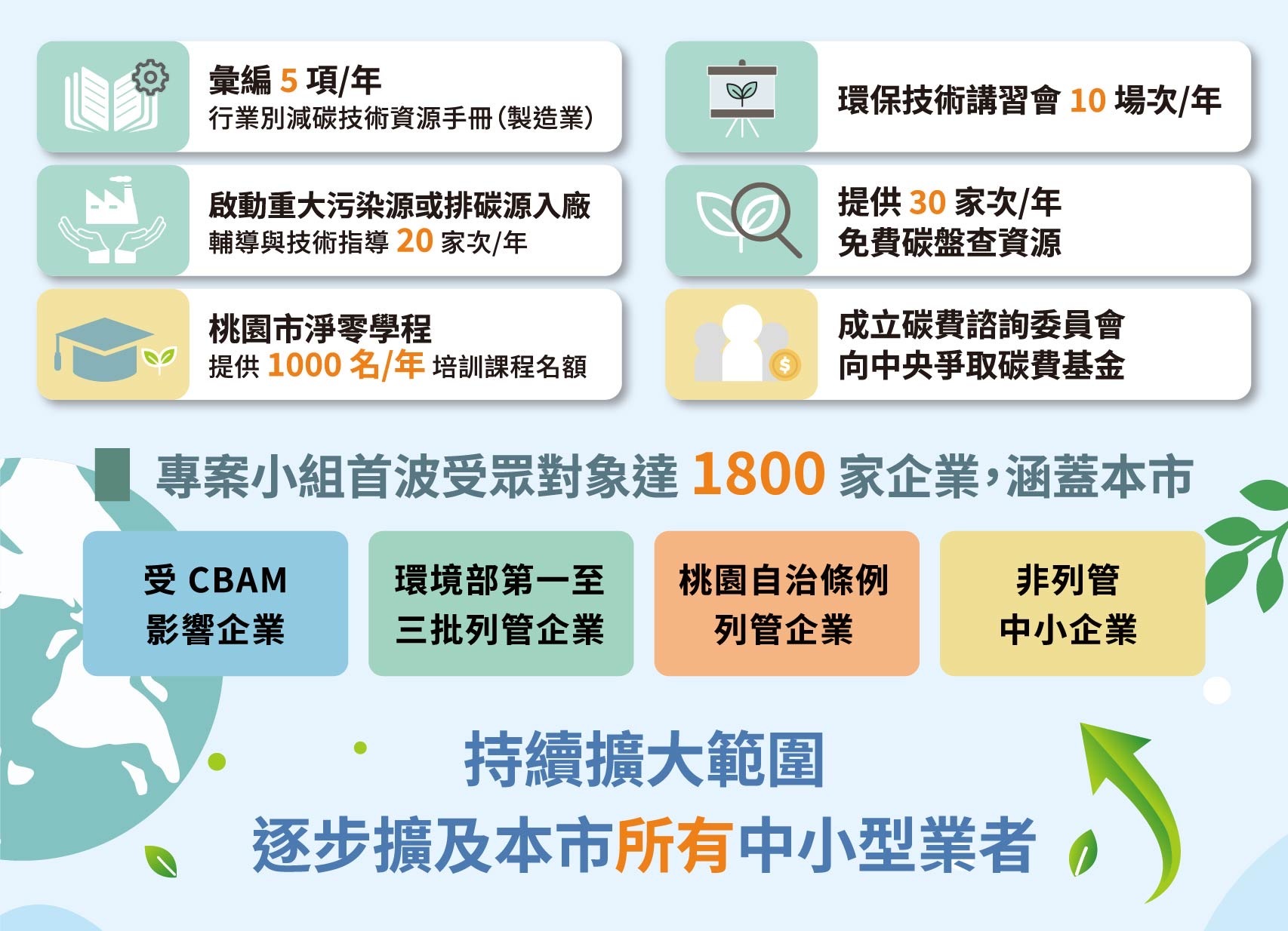 碳費專區成果