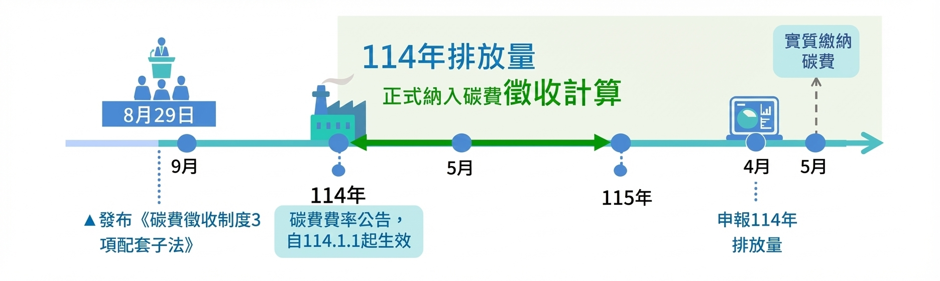 碳費專區組織架構圖